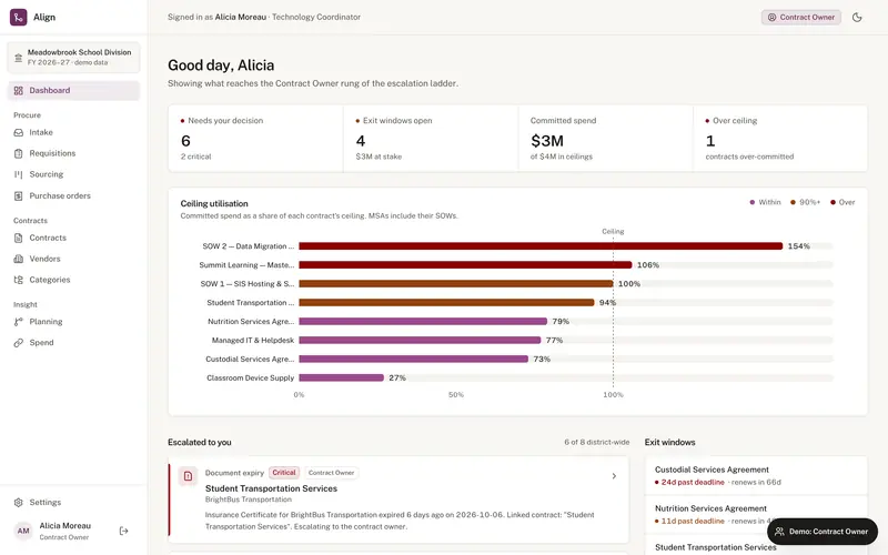 Align dashboard: decisions waiting, exit windows, committed spend and contract ceiling utilization.