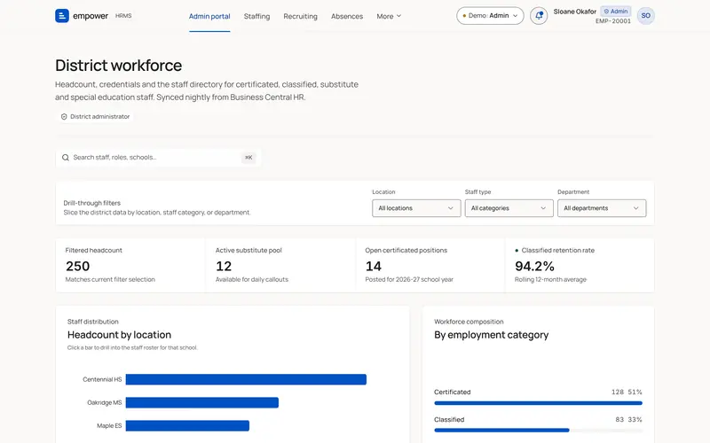 Empower district workforce: headcount, substitute pool, open positions and staff by location.