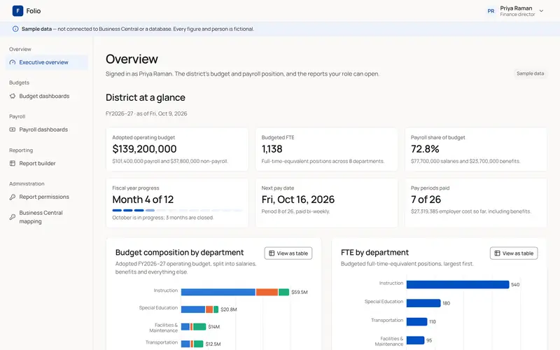 Folio executive overview: adopted budget, payroll share, fiscal period and budget by department.