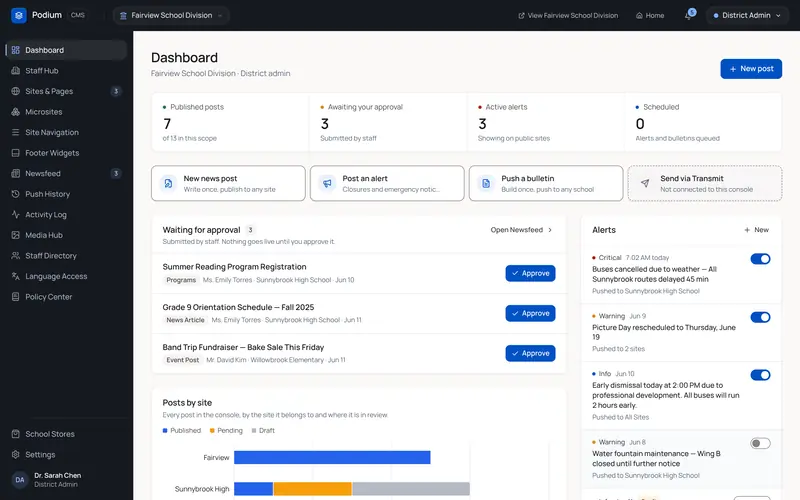 Podium CMS dashboard: published posts, items awaiting approval, active alerts and posts by site.